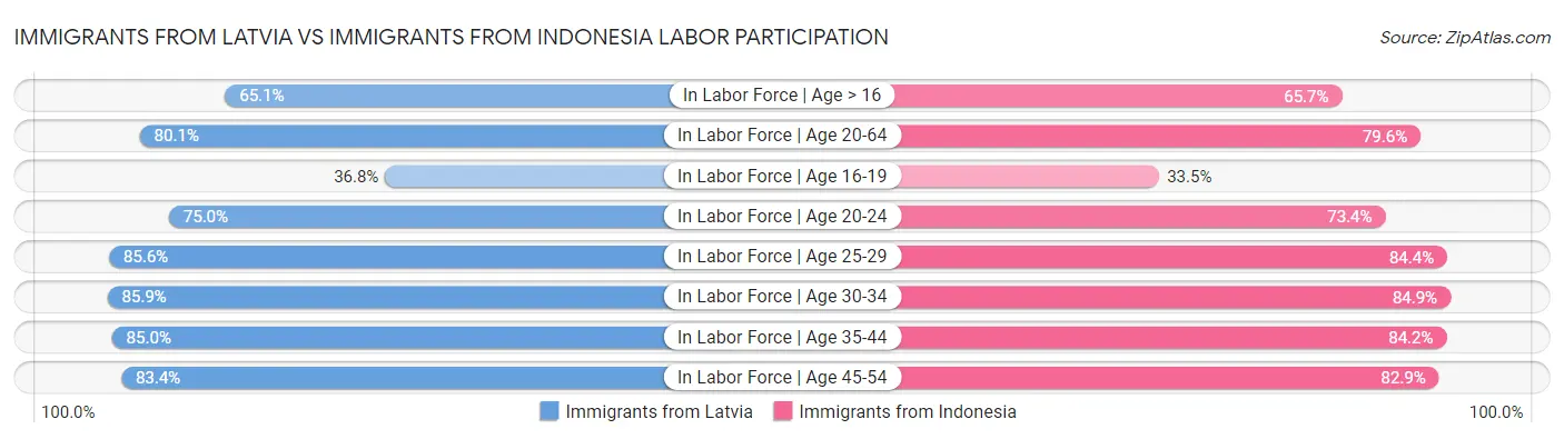 Immigrants from Latvia vs Immigrants from Indonesia Labor Participation
