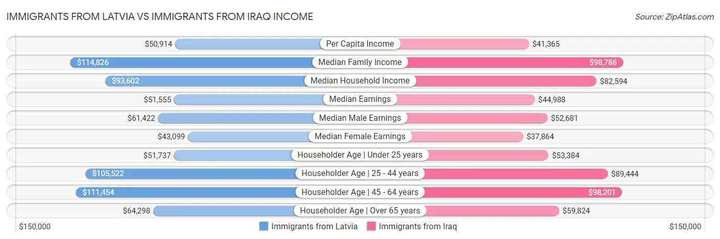 Immigrants from Latvia vs Immigrants from Iraq Income