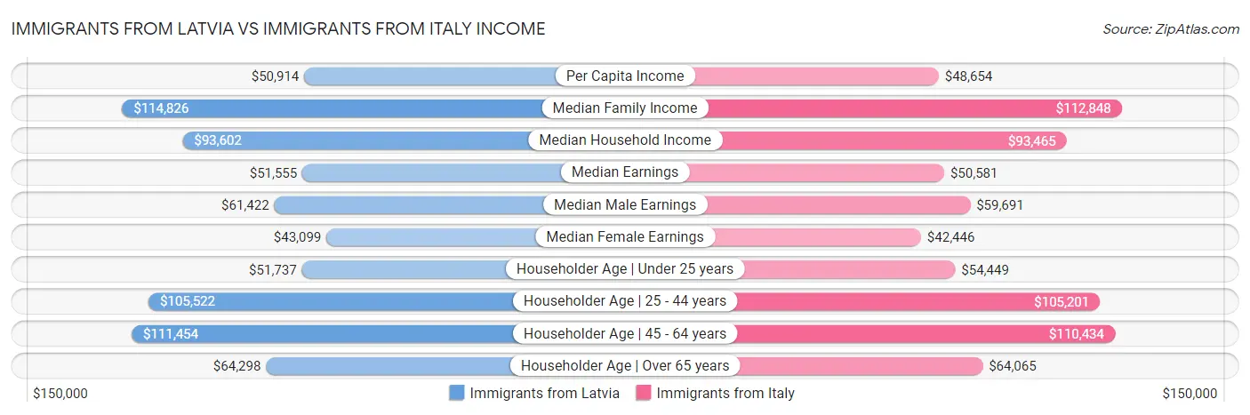 Immigrants from Latvia vs Immigrants from Italy Income