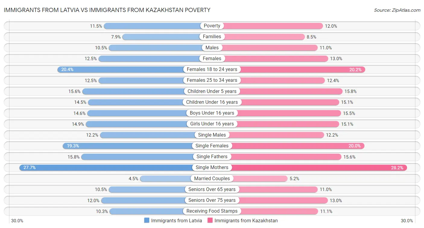 Immigrants from Latvia vs Immigrants from Kazakhstan Poverty