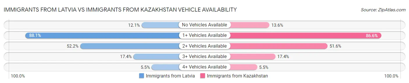Immigrants from Latvia vs Immigrants from Kazakhstan Vehicle Availability