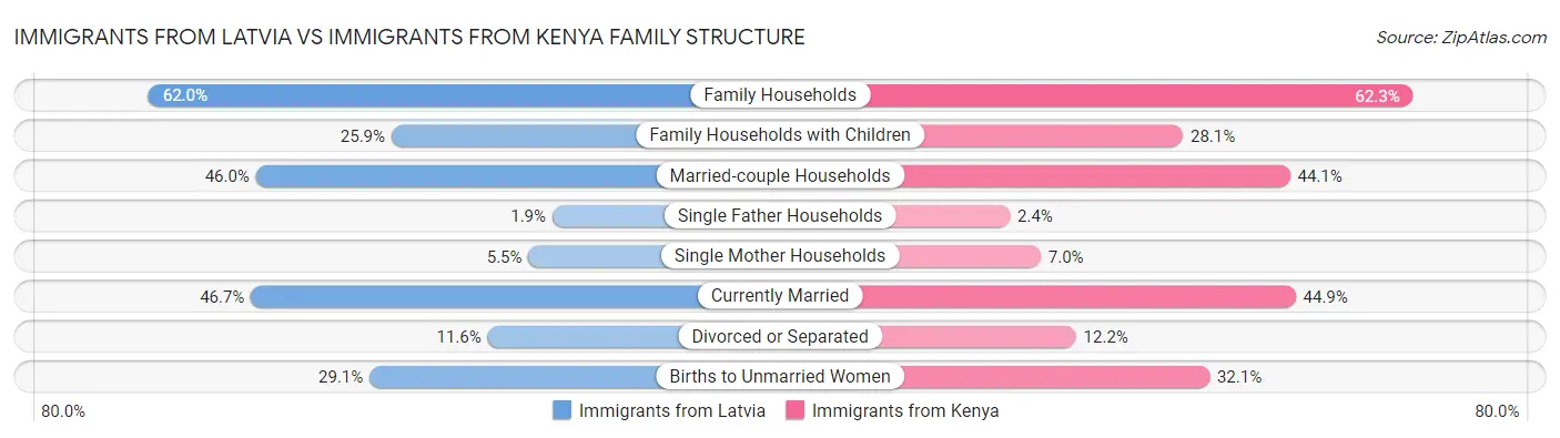 Immigrants from Latvia vs Immigrants from Kenya Family Structure