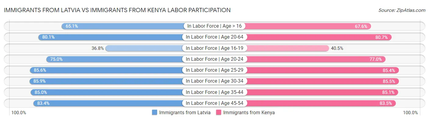 Immigrants from Latvia vs Immigrants from Kenya Labor Participation