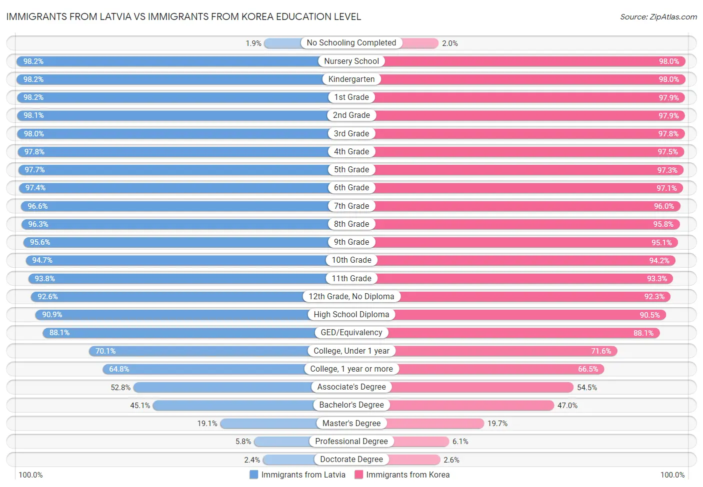 Immigrants from Latvia vs Immigrants from Korea Education Level
