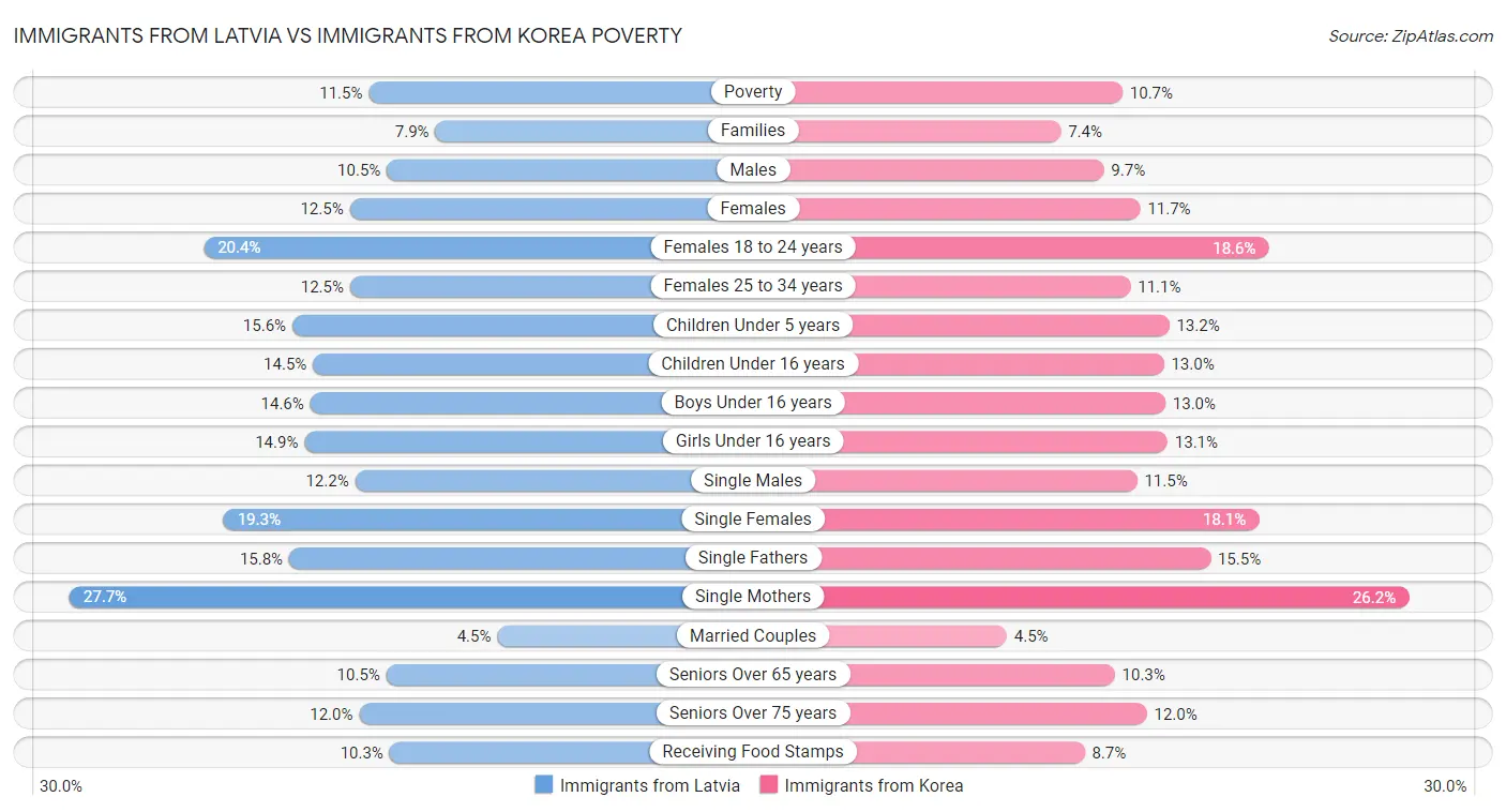 Immigrants from Latvia vs Immigrants from Korea Poverty