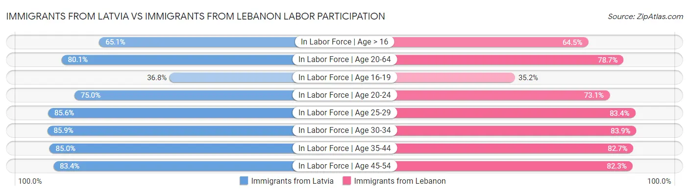 Immigrants from Latvia vs Immigrants from Lebanon Labor Participation