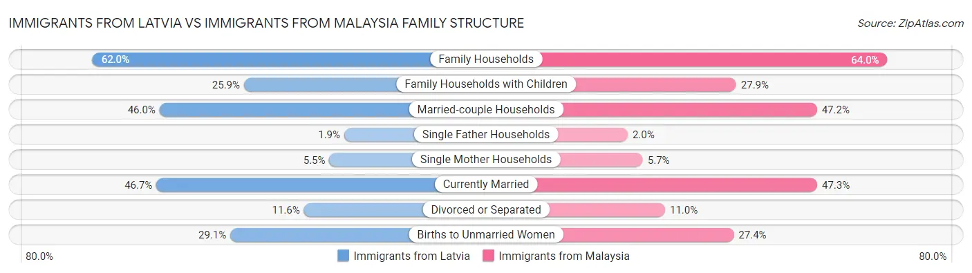 Immigrants from Latvia vs Immigrants from Malaysia Family Structure