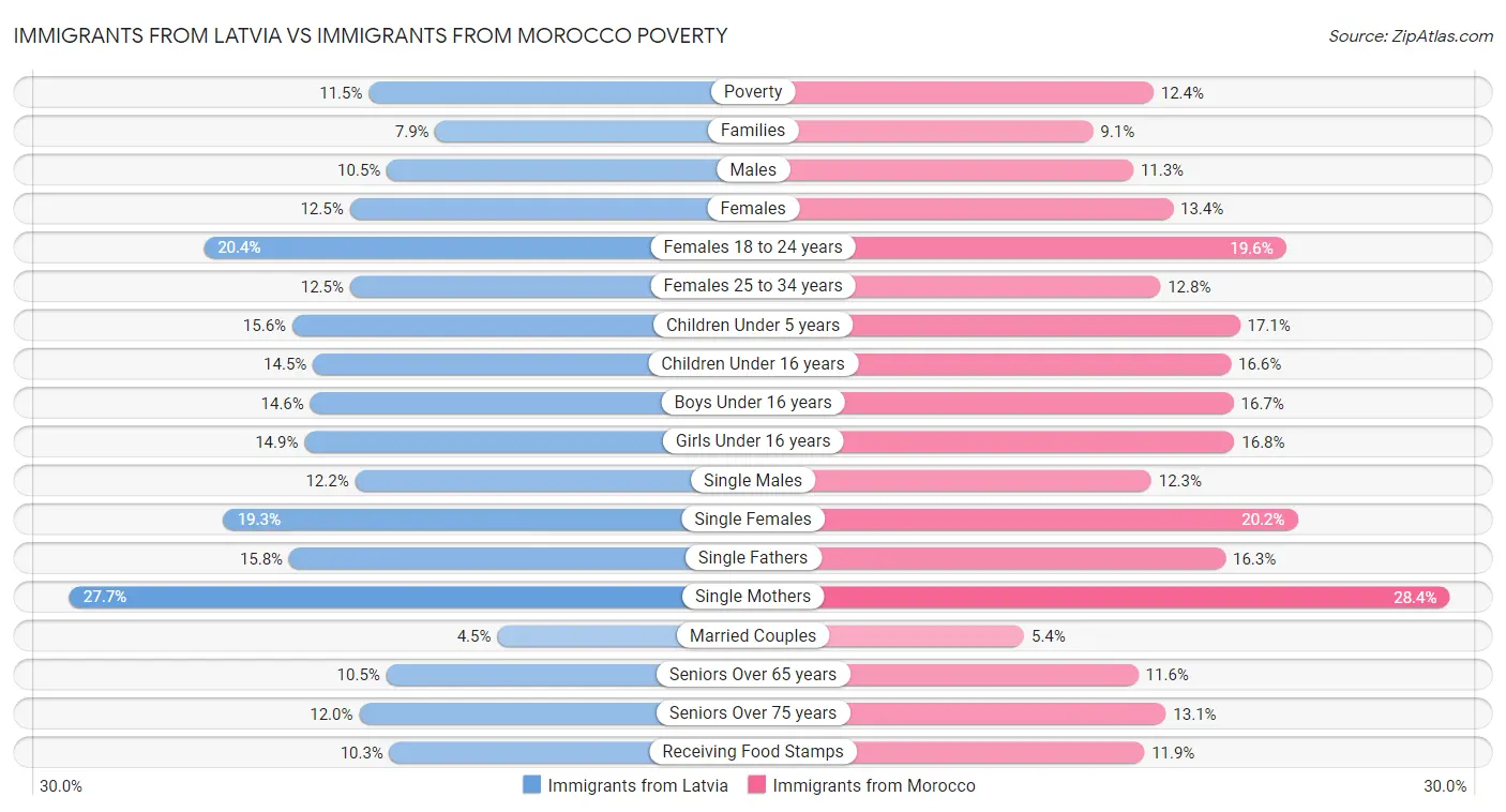 Immigrants from Latvia vs Immigrants from Morocco Poverty