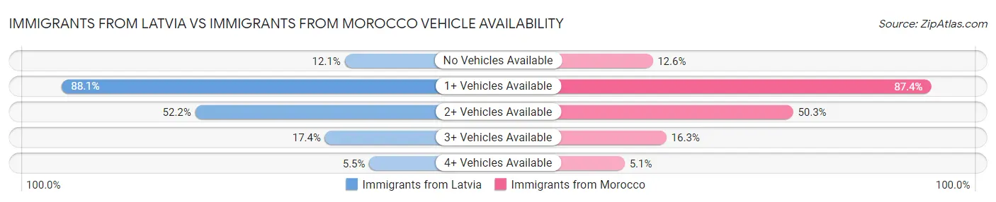 Immigrants from Latvia vs Immigrants from Morocco Vehicle Availability