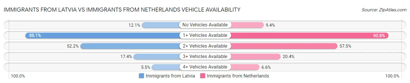 Immigrants from Latvia vs Immigrants from Netherlands Vehicle Availability