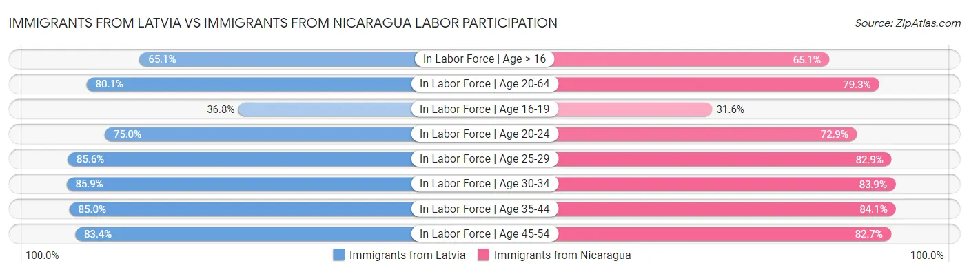 Immigrants from Latvia vs Immigrants from Nicaragua Labor Participation