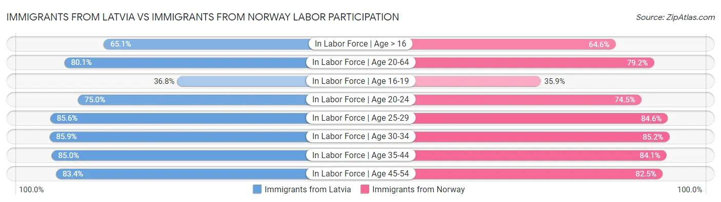 Immigrants from Latvia vs Immigrants from Norway Labor Participation