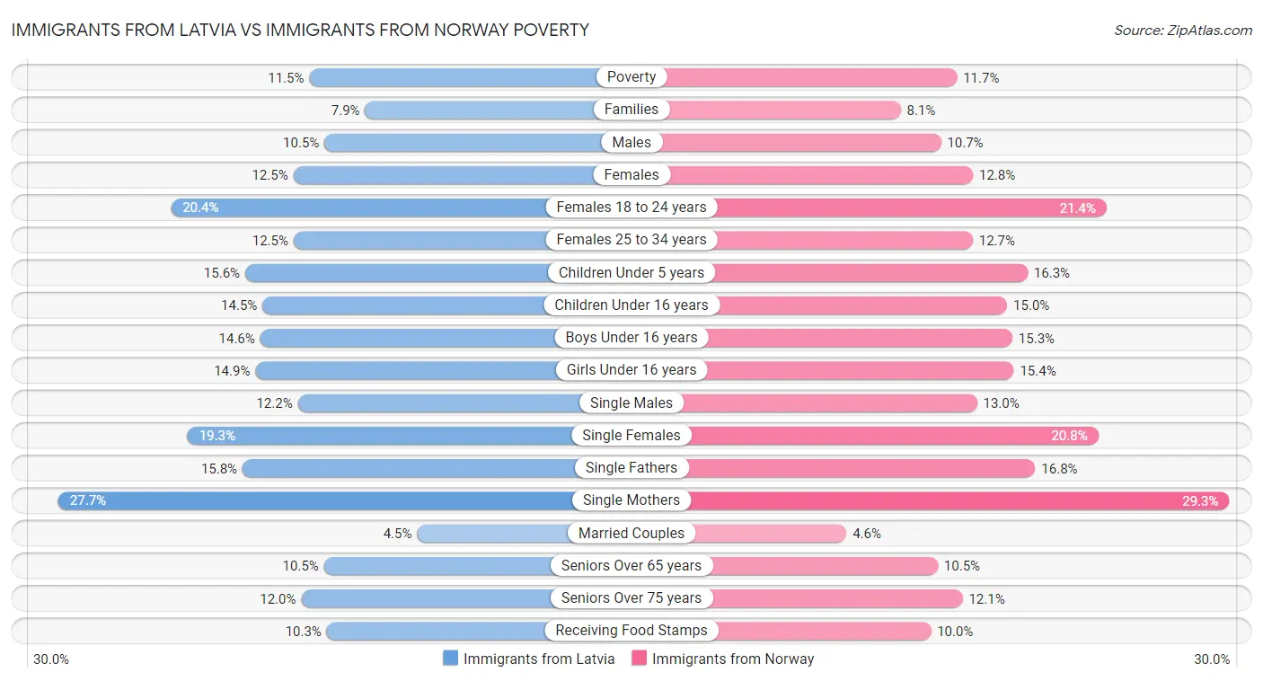 Immigrants from Latvia vs Immigrants from Norway Poverty
