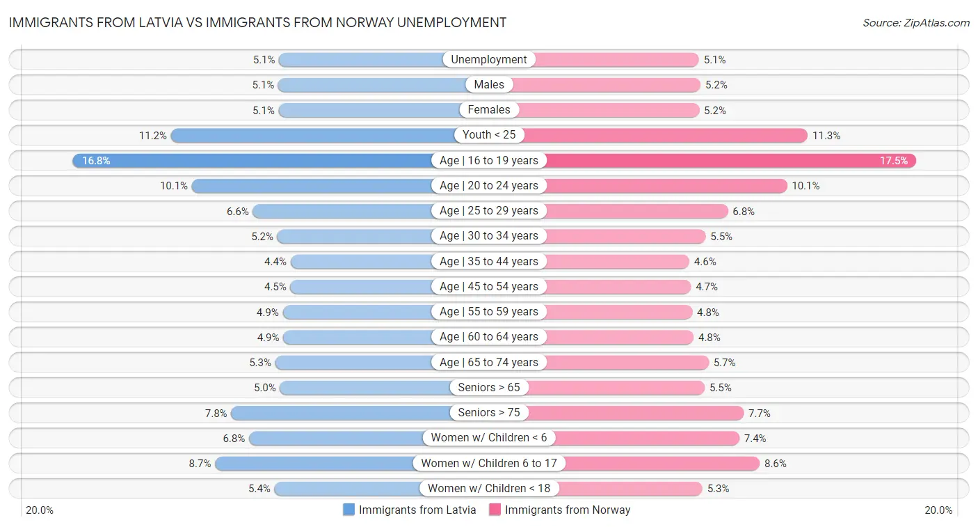 Immigrants from Latvia vs Immigrants from Norway Unemployment