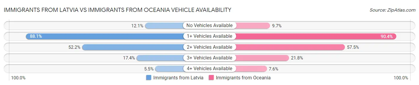 Immigrants from Latvia vs Immigrants from Oceania Vehicle Availability