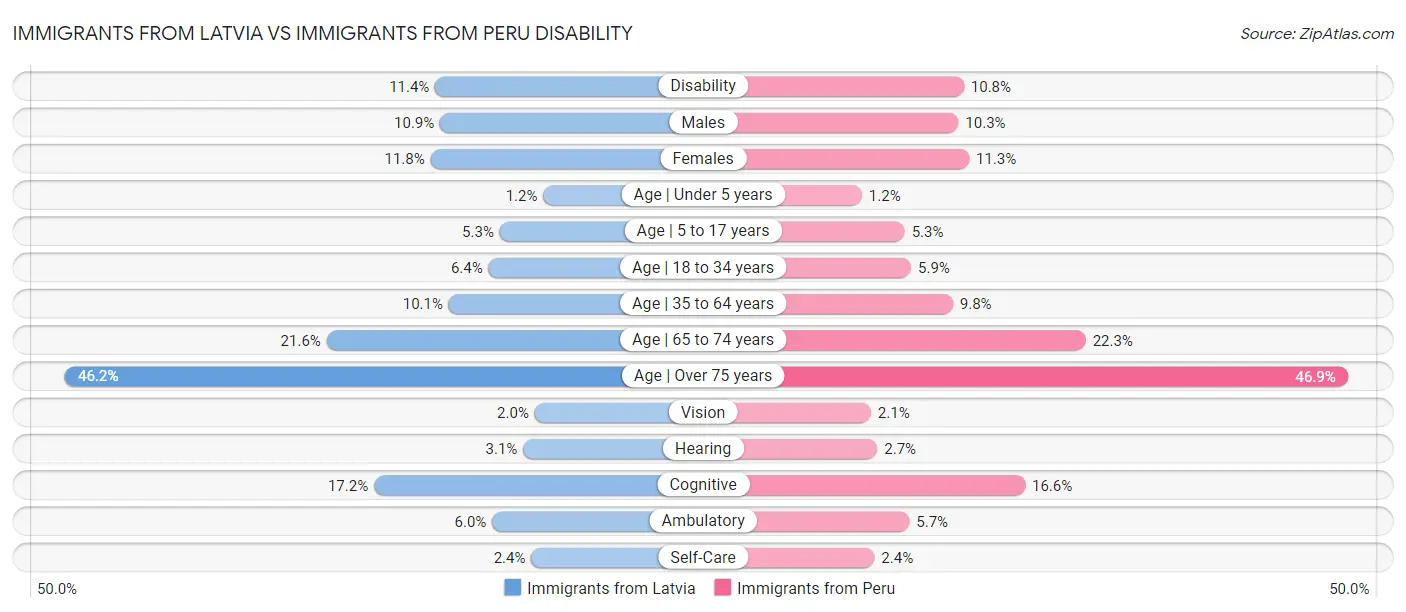 Immigrants from Latvia vs Immigrants from Peru Disability