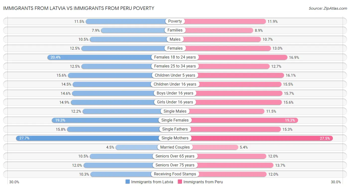 Immigrants from Latvia vs Immigrants from Peru Poverty