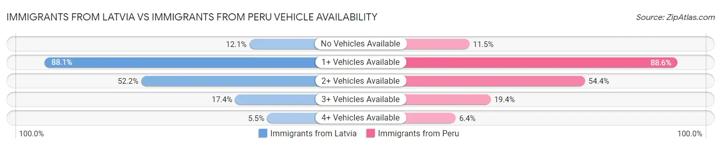 Immigrants from Latvia vs Immigrants from Peru Vehicle Availability