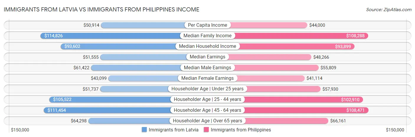Immigrants from Latvia vs Immigrants from Philippines Income