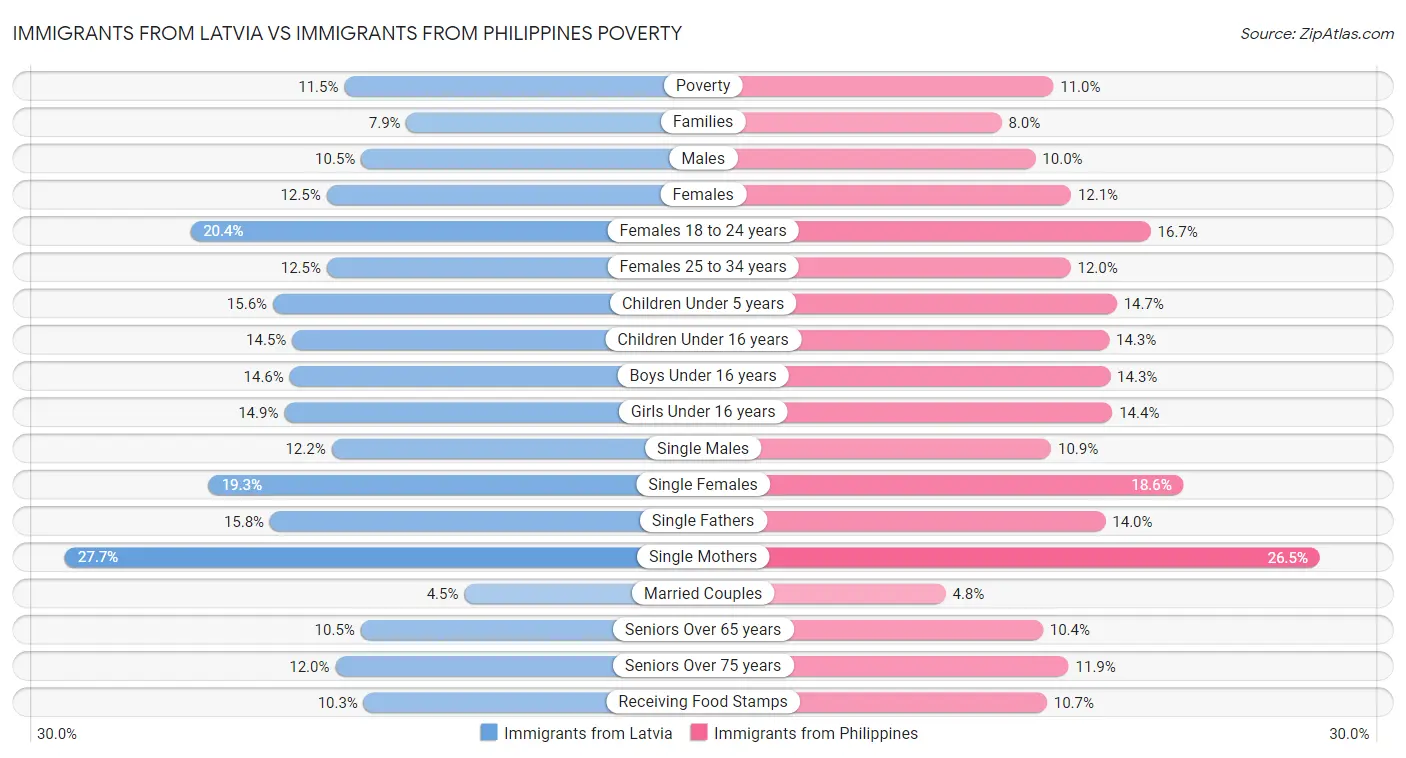 Immigrants from Latvia vs Immigrants from Philippines Poverty