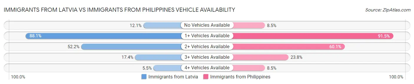 Immigrants from Latvia vs Immigrants from Philippines Vehicle Availability
