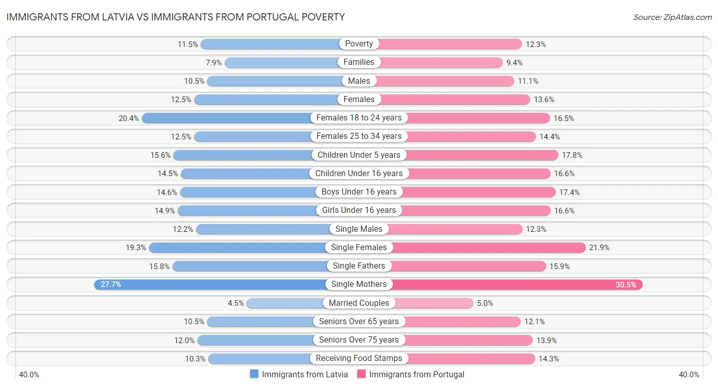Immigrants from Latvia vs Immigrants from Portugal Poverty