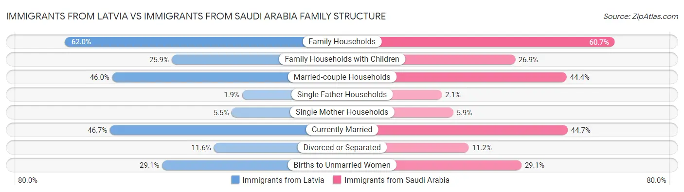 Immigrants from Latvia vs Immigrants from Saudi Arabia Family Structure