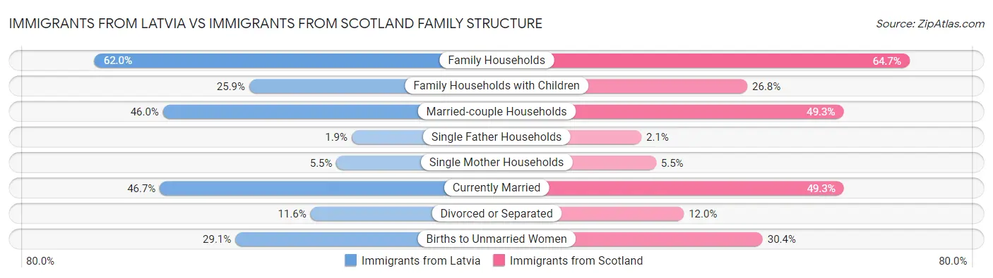 Immigrants from Latvia vs Immigrants from Scotland Family Structure