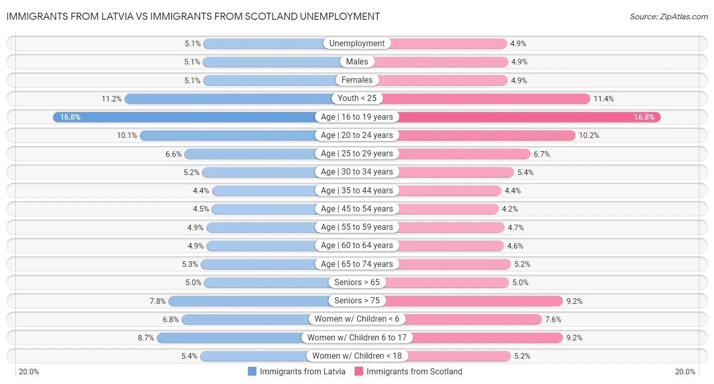 Immigrants from Latvia vs Immigrants from Scotland Unemployment