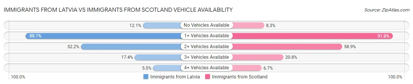 Immigrants from Latvia vs Immigrants from Scotland Vehicle Availability