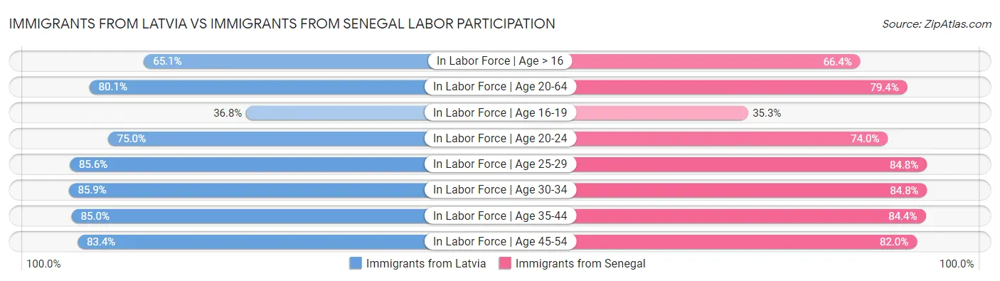 Immigrants from Latvia vs Immigrants from Senegal Labor Participation