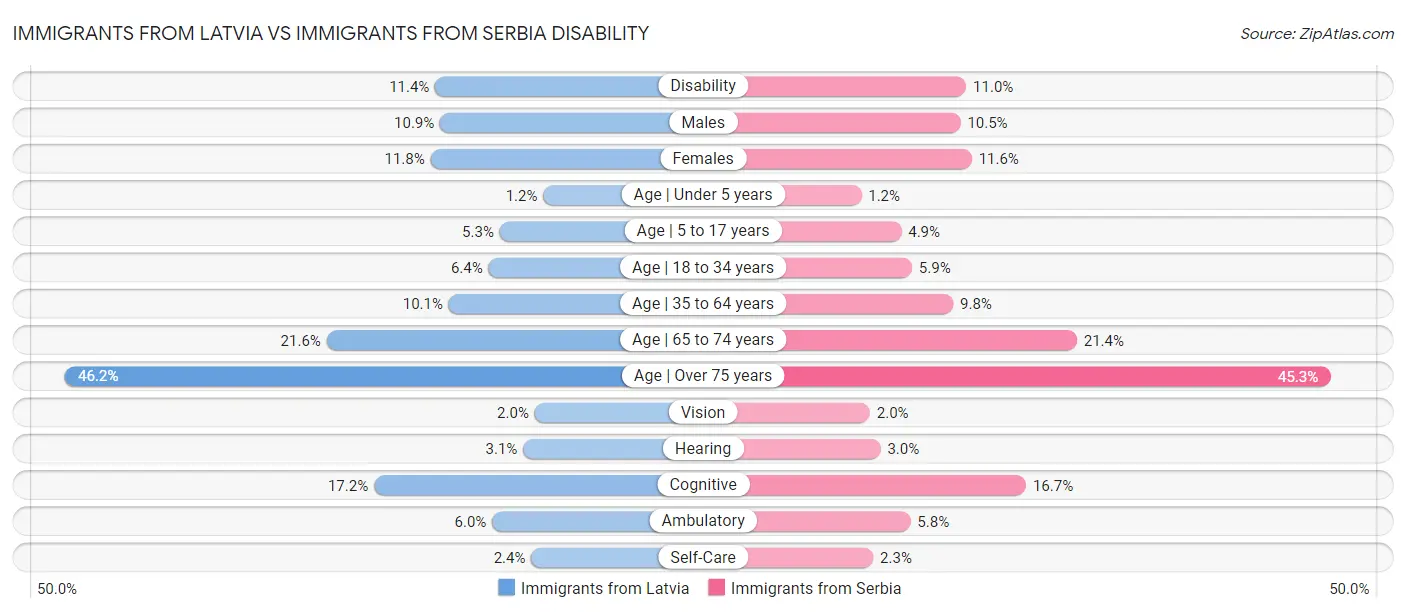 Immigrants from Latvia vs Immigrants from Serbia Disability