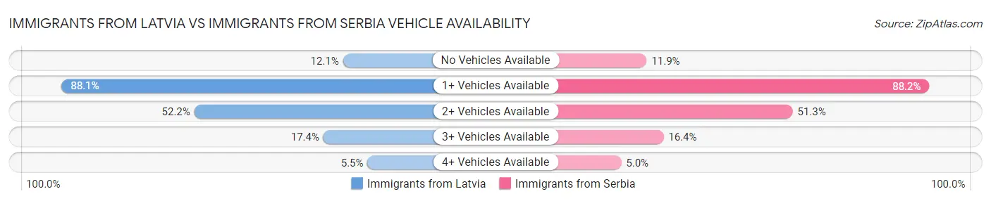 Immigrants from Latvia vs Immigrants from Serbia Vehicle Availability
