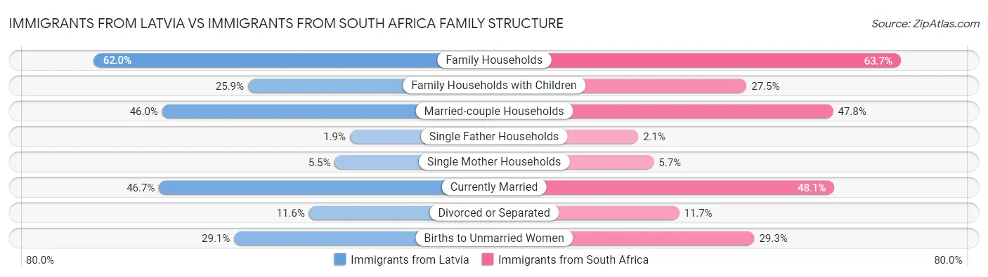 Immigrants from Latvia vs Immigrants from South Africa Family Structure