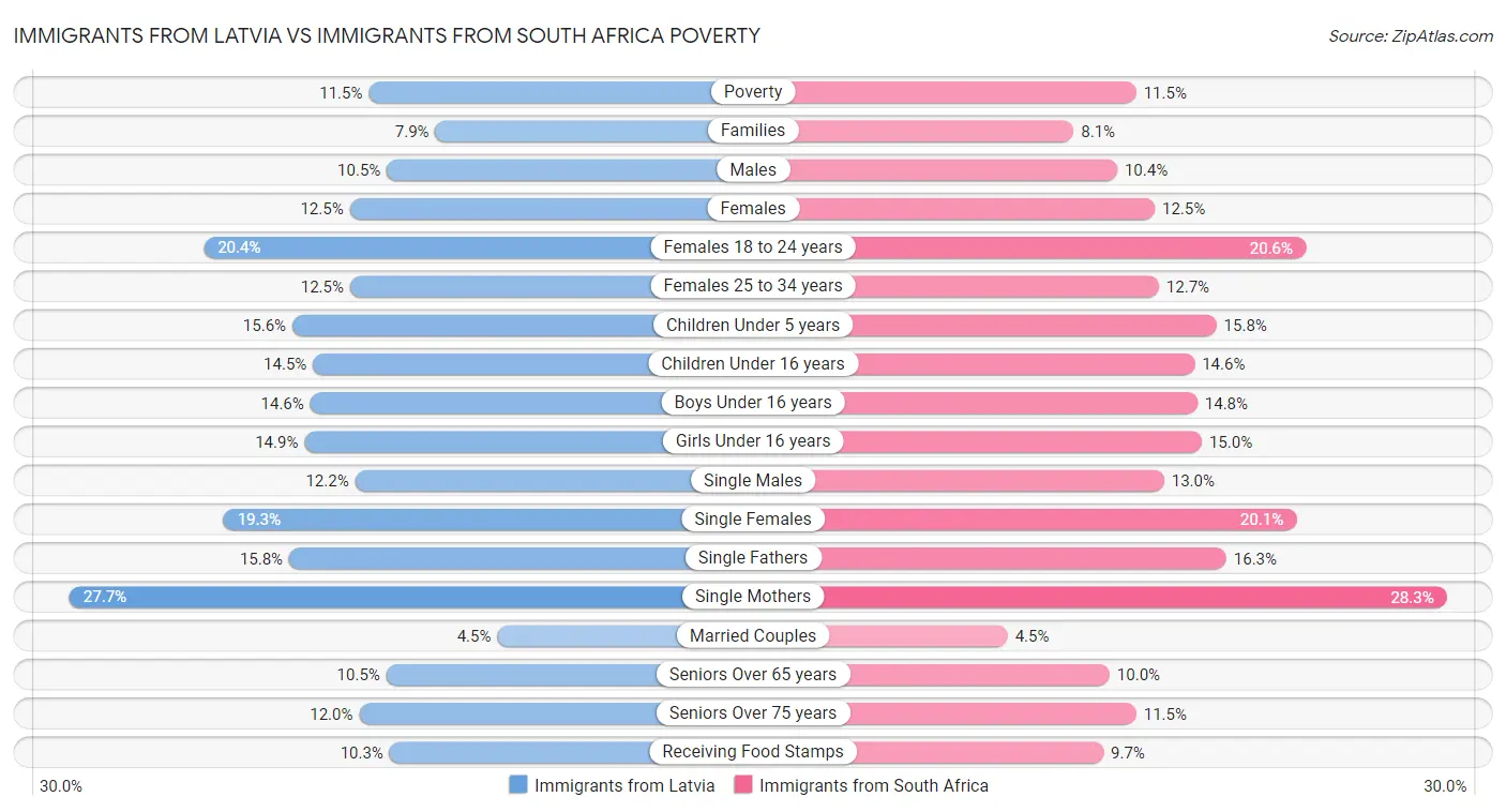 Immigrants from Latvia vs Immigrants from South Africa Poverty