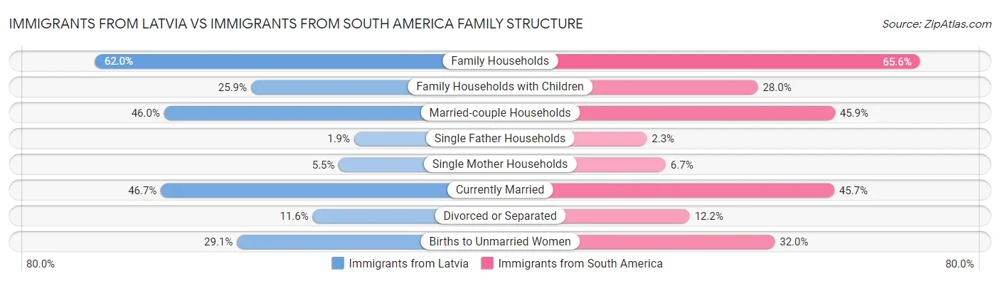 Immigrants from Latvia vs Immigrants from South America Family Structure