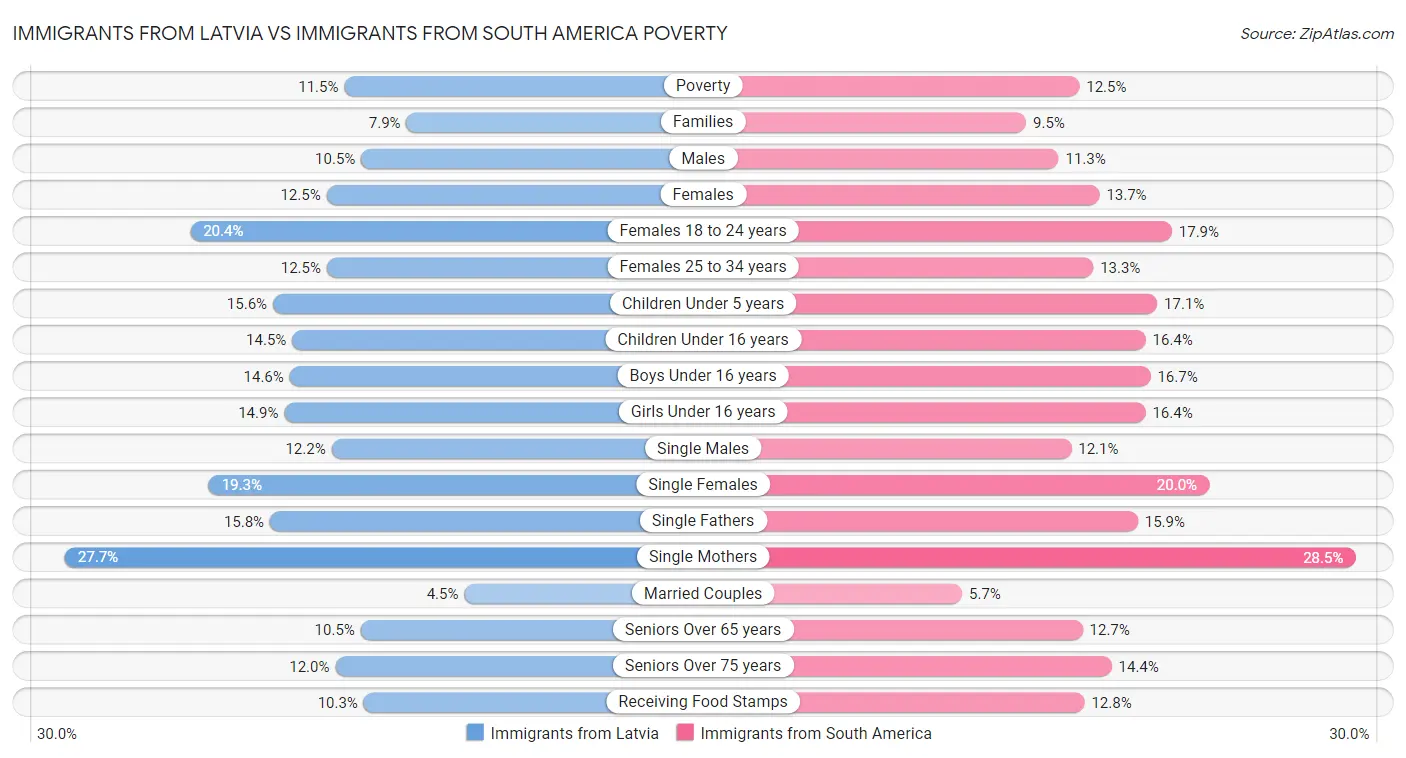 Immigrants from Latvia vs Immigrants from South America Poverty