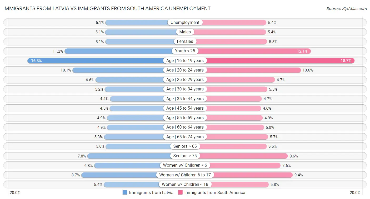 Immigrants from Latvia vs Immigrants from South America Unemployment
