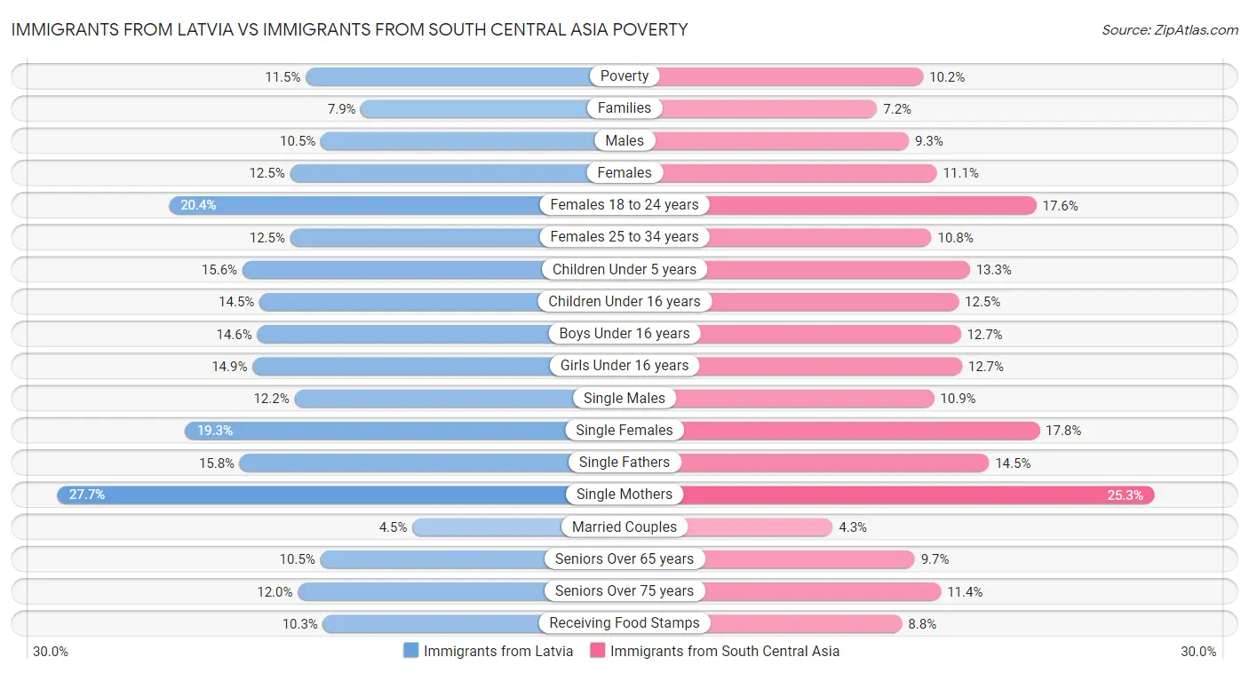 Immigrants from Latvia vs Immigrants from South Central Asia Poverty