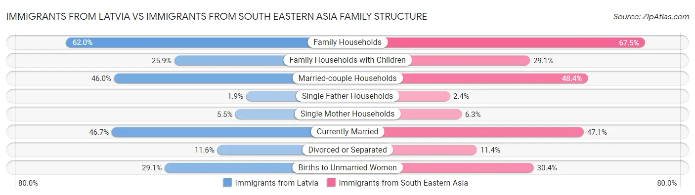 Immigrants from Latvia vs Immigrants from South Eastern Asia Family Structure