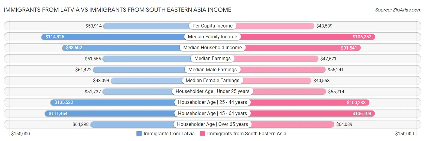 Immigrants from Latvia vs Immigrants from South Eastern Asia Income