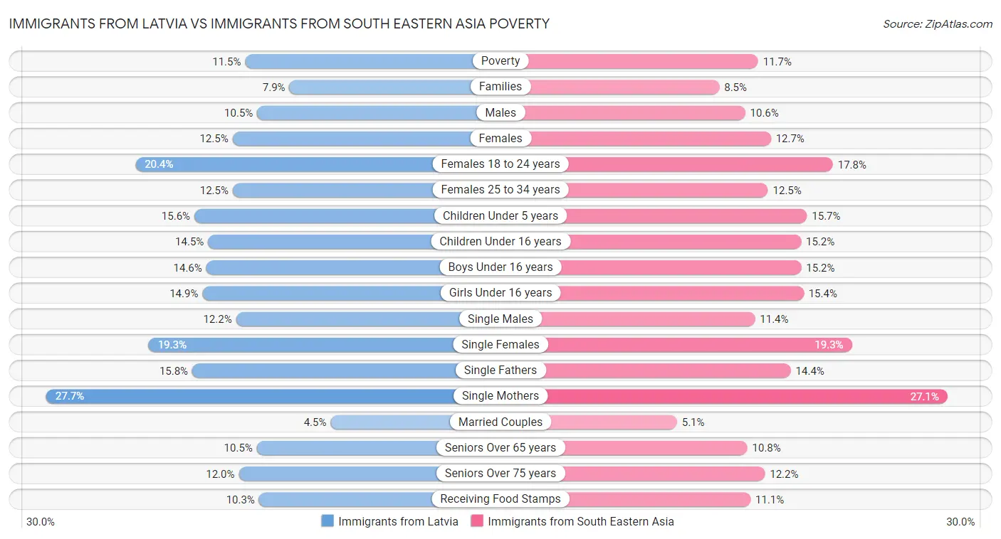 Immigrants from Latvia vs Immigrants from South Eastern Asia Poverty