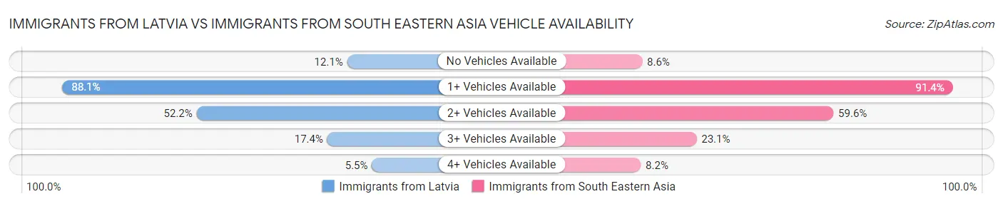 Immigrants from Latvia vs Immigrants from South Eastern Asia Vehicle Availability