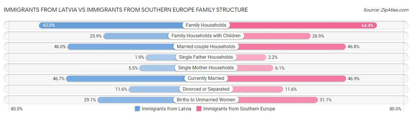 Immigrants from Latvia vs Immigrants from Southern Europe Family Structure