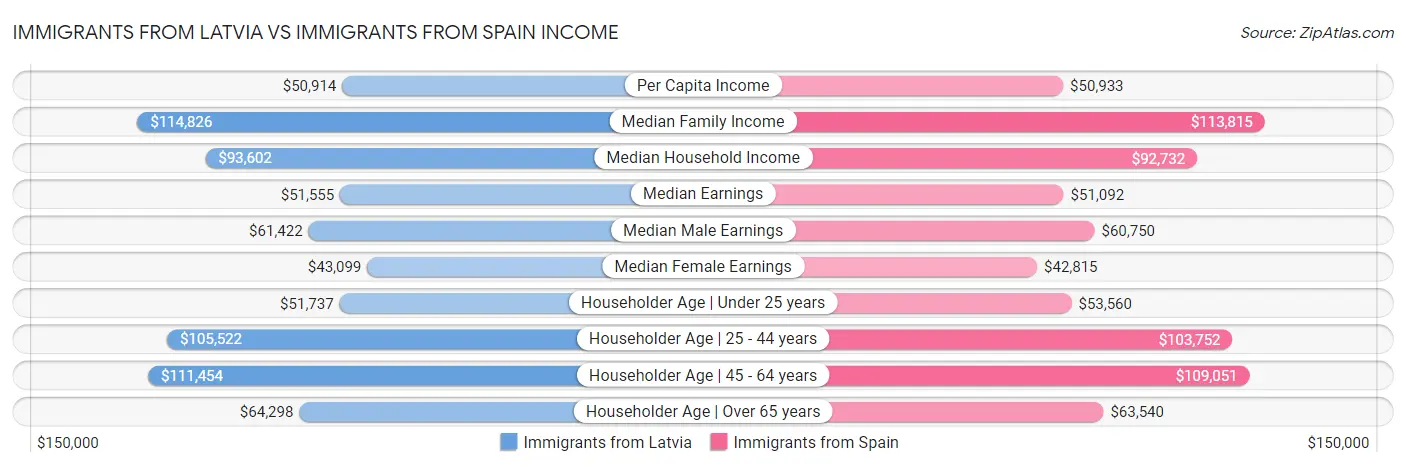 Immigrants from Latvia vs Immigrants from Spain Income