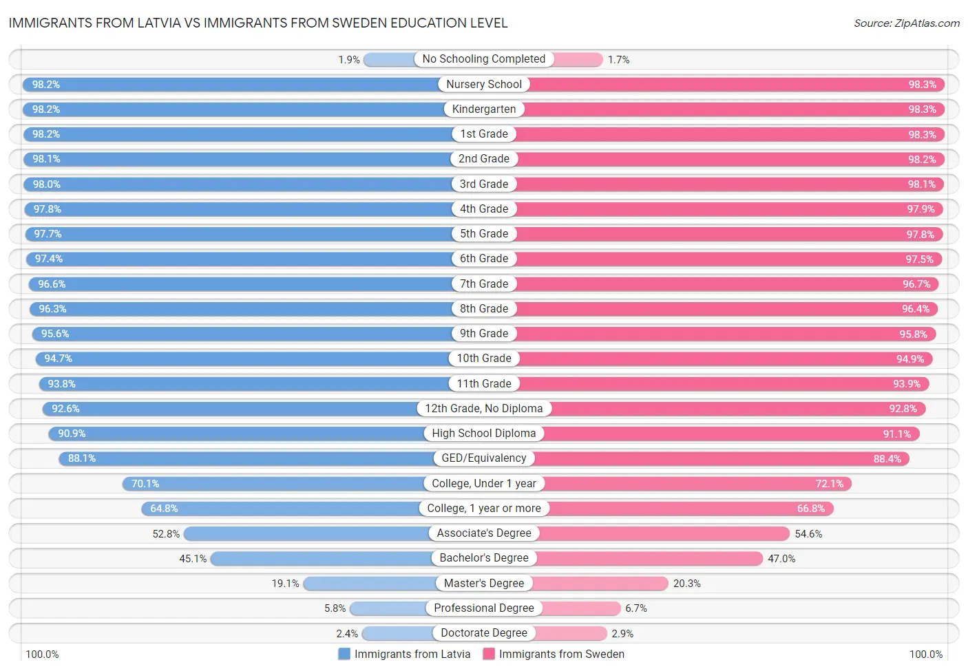 Immigrants from Latvia vs Immigrants from Sweden Education Level