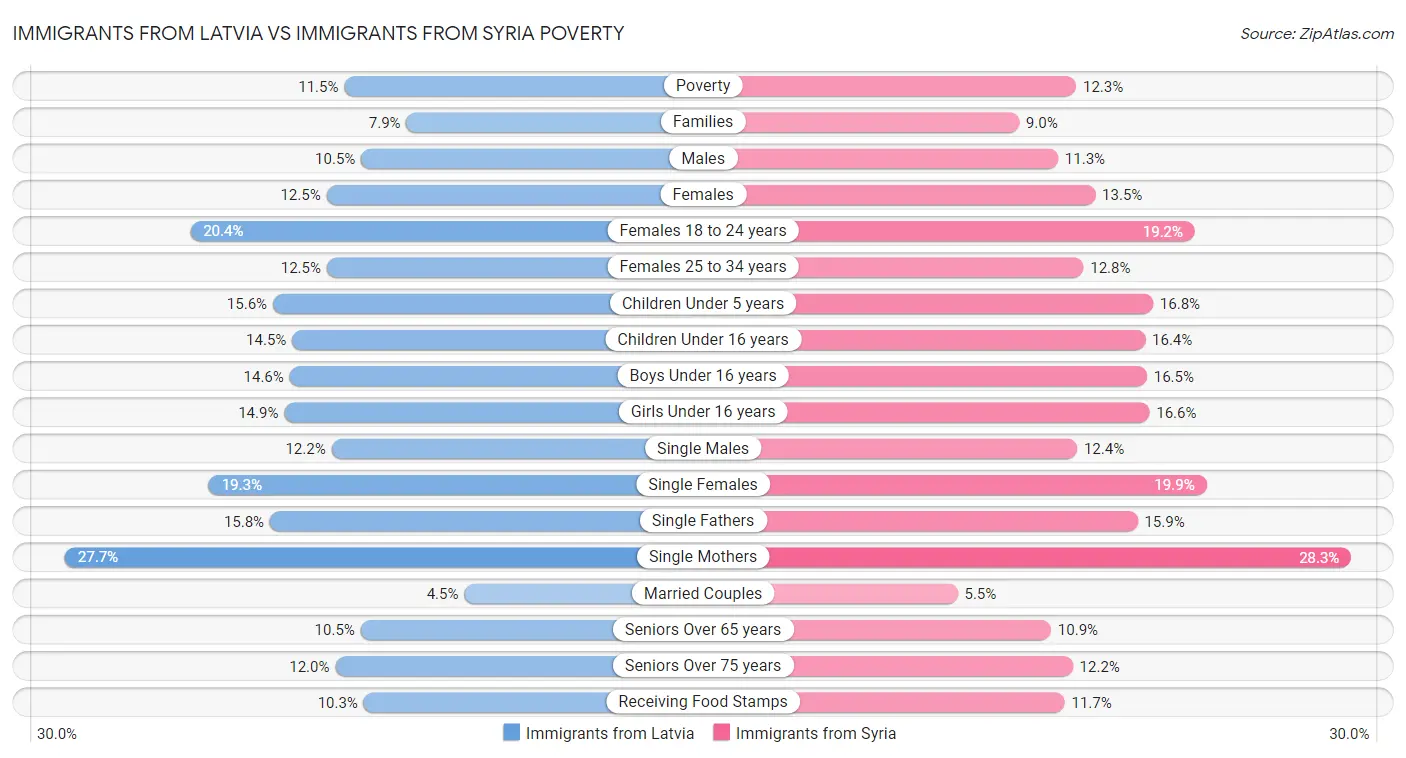 Immigrants from Latvia vs Immigrants from Syria Poverty