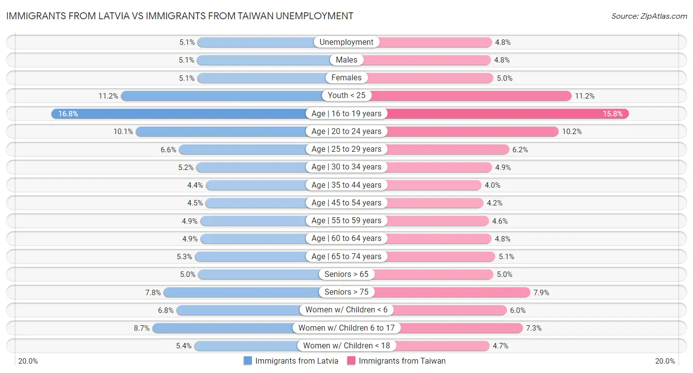 Immigrants from Latvia vs Immigrants from Taiwan Unemployment