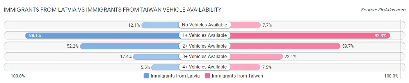 Immigrants from Latvia vs Immigrants from Taiwan Vehicle Availability