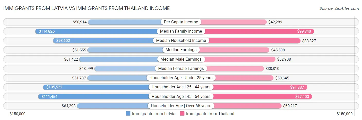 Immigrants from Latvia vs Immigrants from Thailand Income
